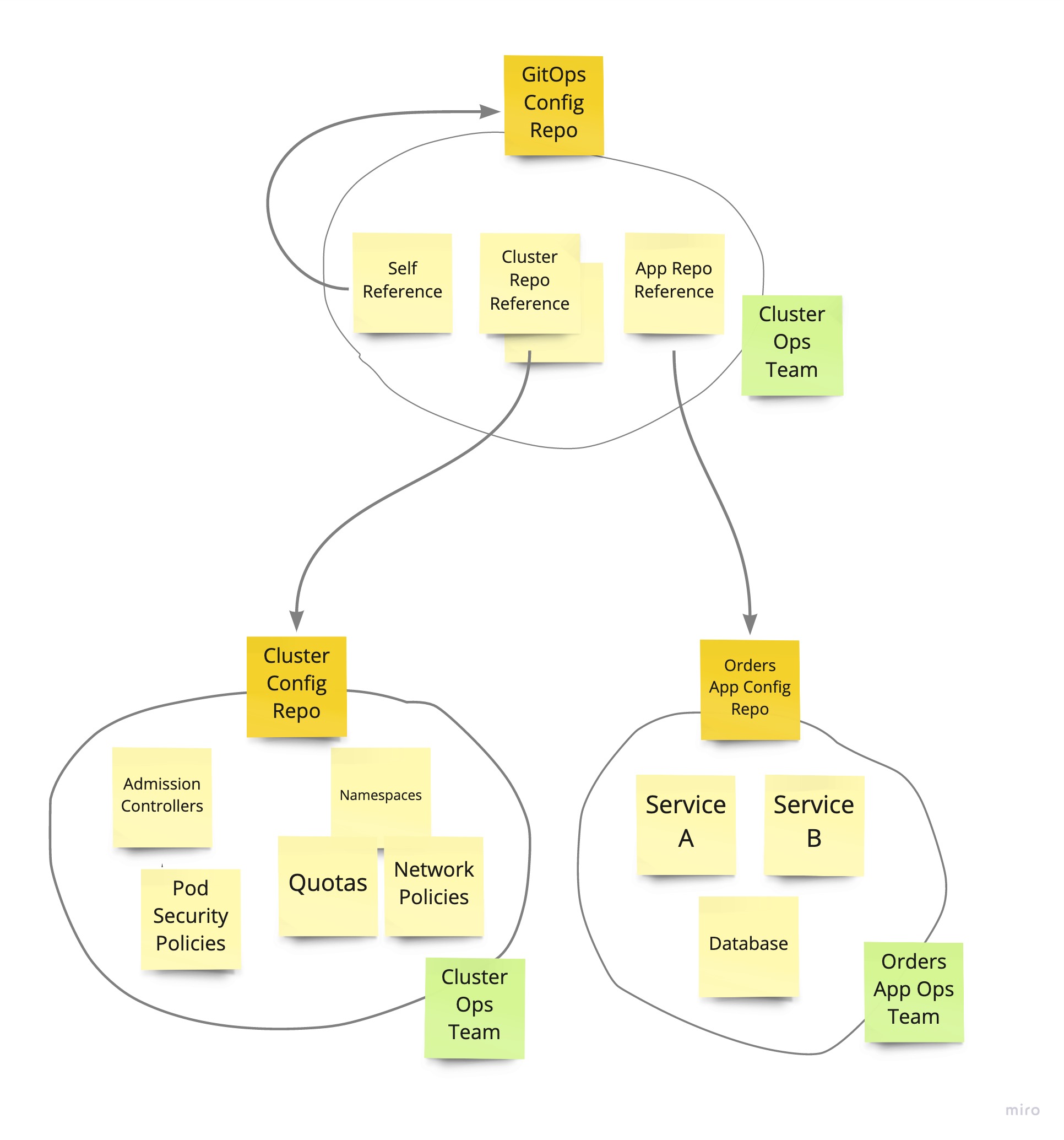 Config repo tree