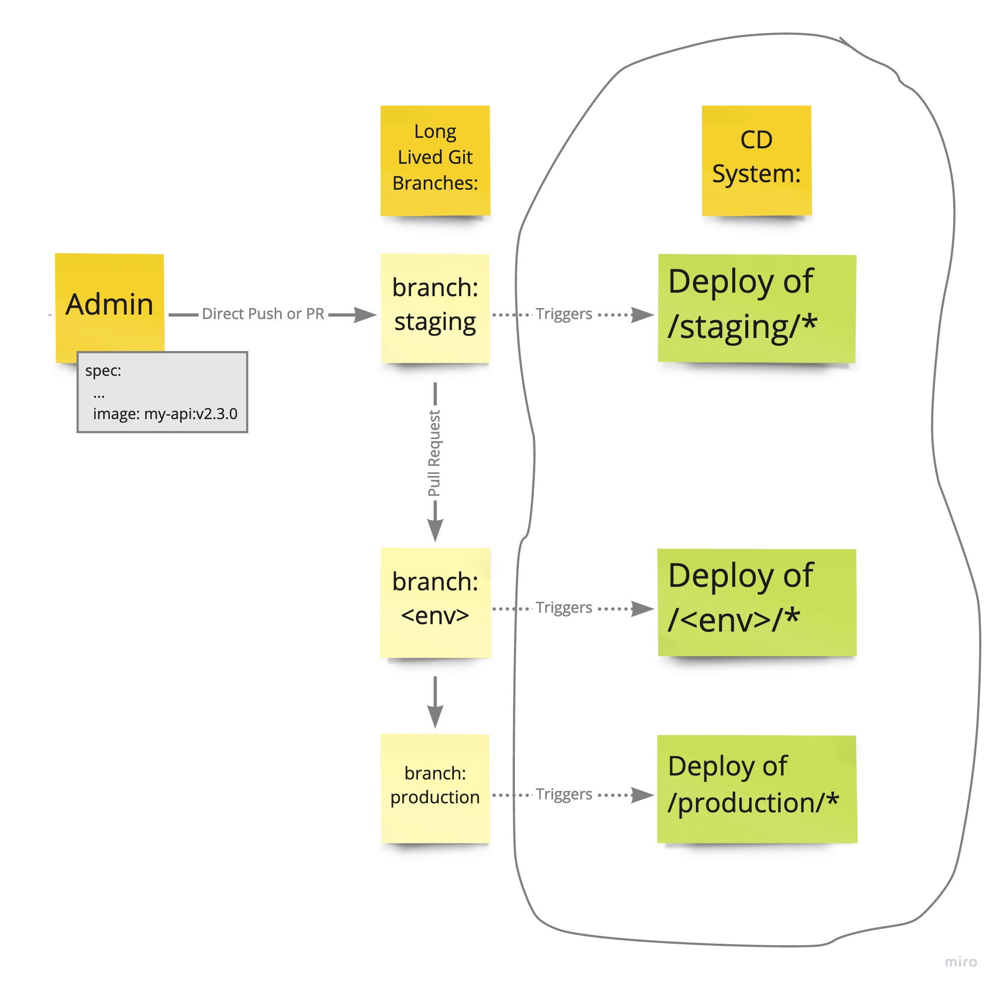 Deployment repo branching