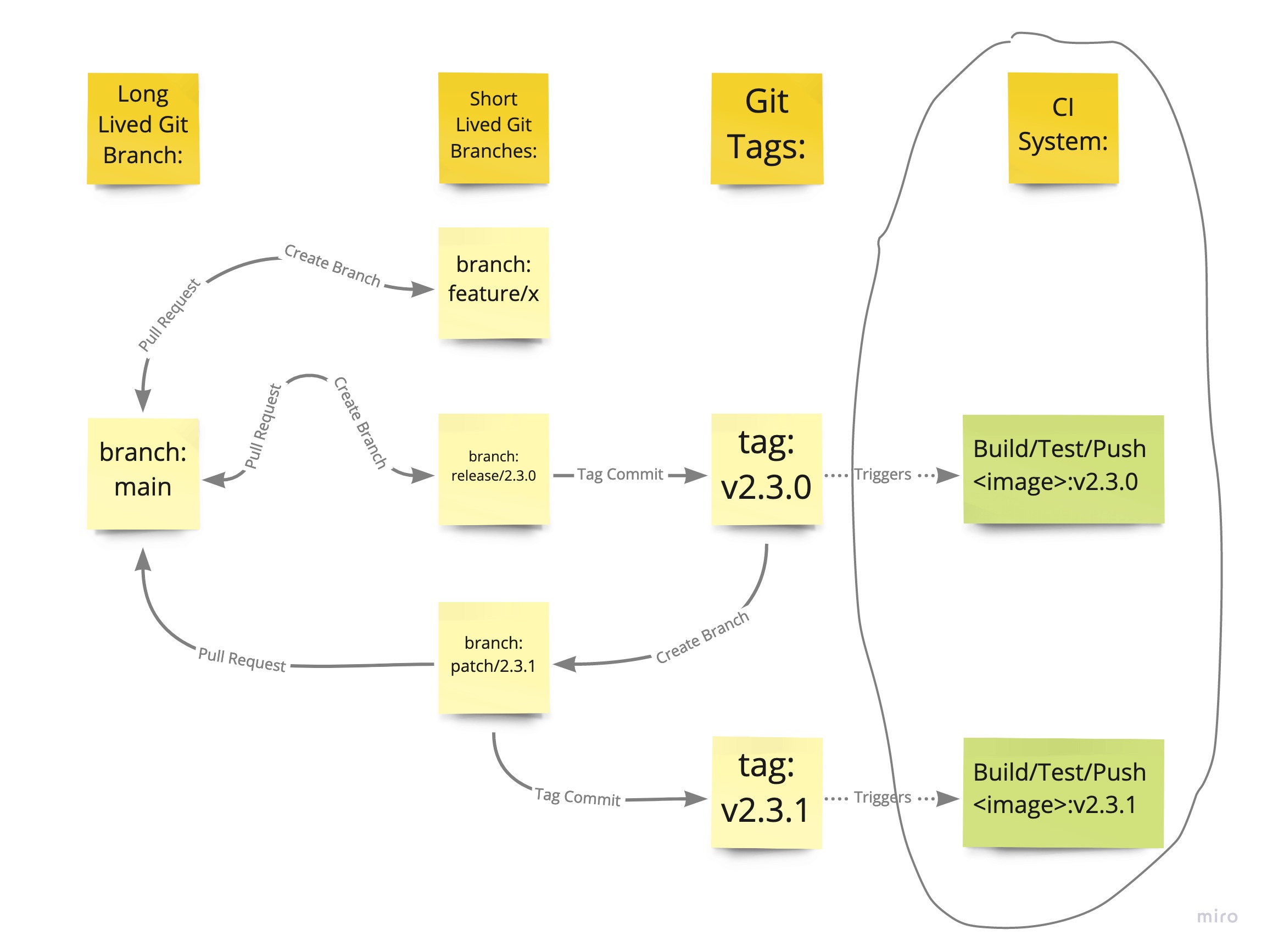 Development repo branching